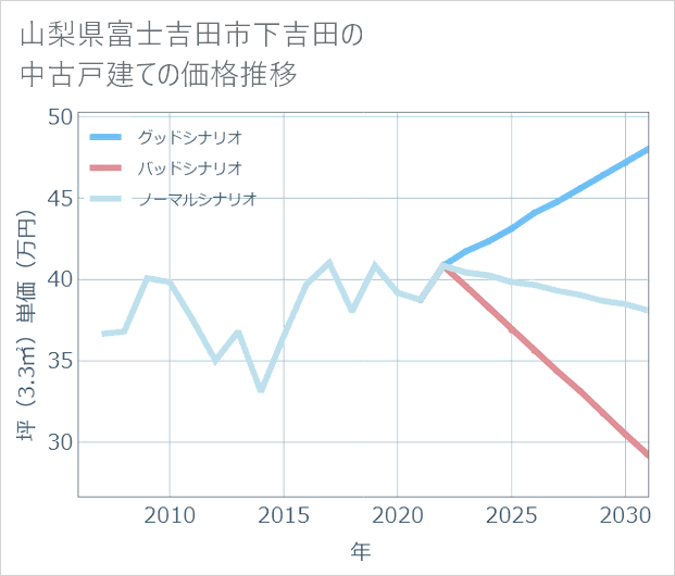 山梨県富士吉田市下吉田の中古戸建て価格推移