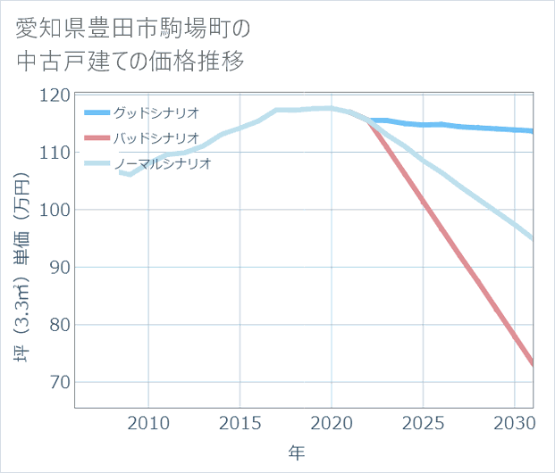 愛知県豊田市駒場町の中古戸建て価格推移