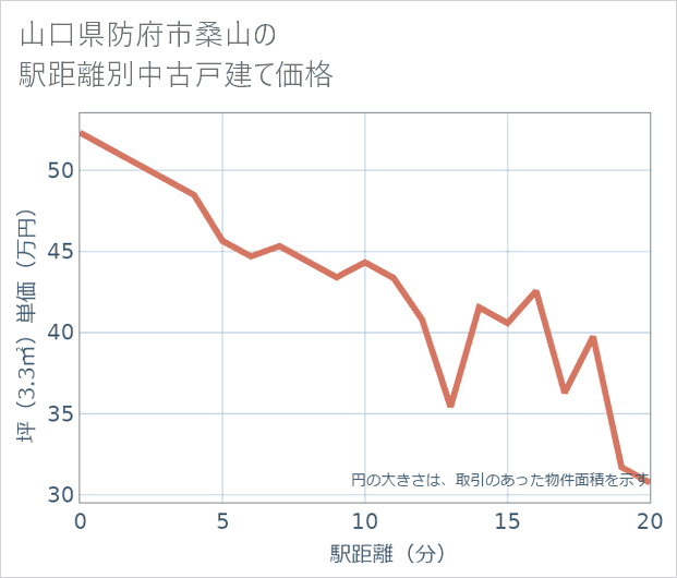 山口県防府市桑山の徒歩距離別の中古戸建て坪単価