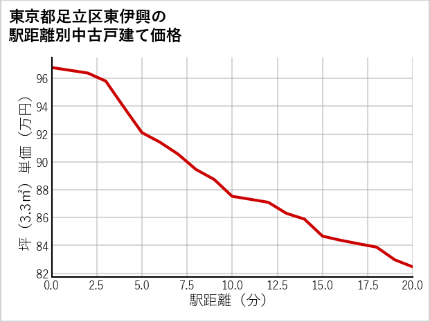東京都足立区東伊興の徒歩距離別の中古戸建て坪単価