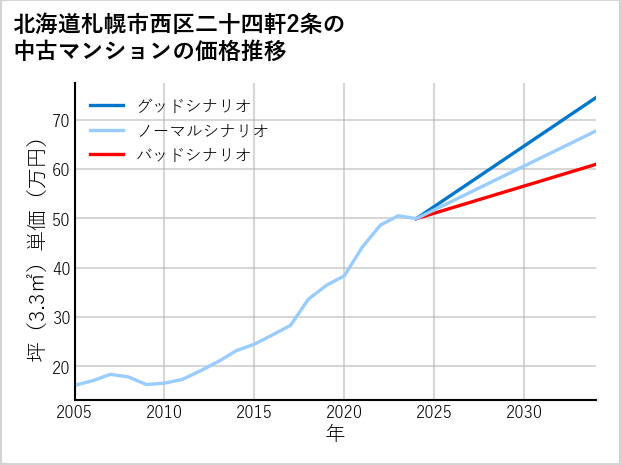 北海道札幌市西区二十四軒2条の中古マンション価格推移