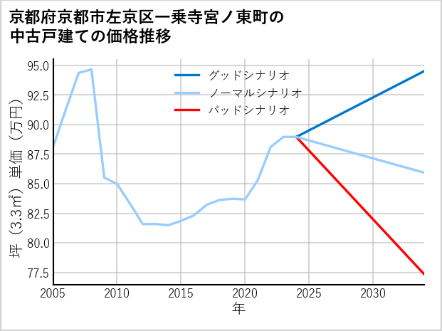 京都府京都市左京区一乗寺宮ノ東町の中古戸建て価格推移