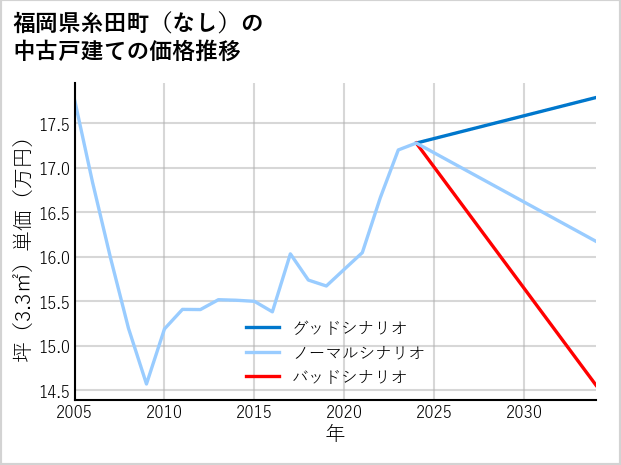 福岡県糸田町（大字なし）の中古戸建て価格推移