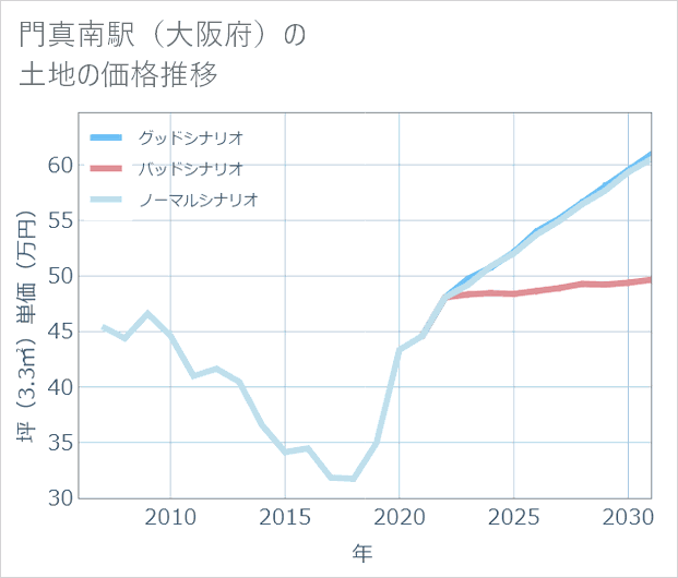 門真南駅(大阪府)の土地価格推移