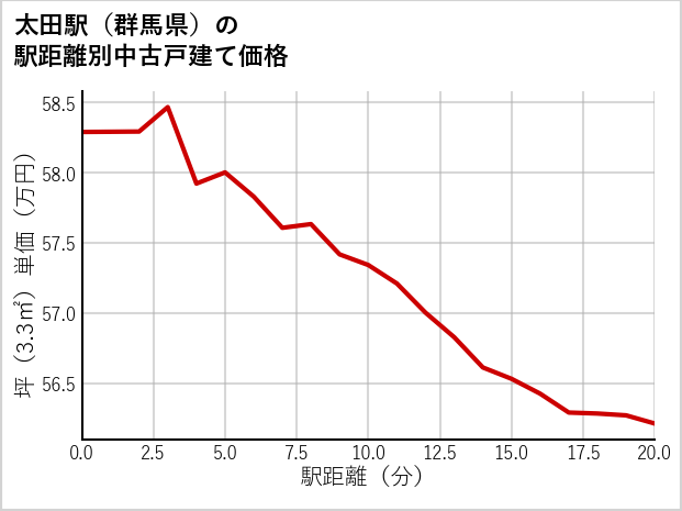 太田駅（群馬県）の徒歩距離別の中古戸建て坪単価