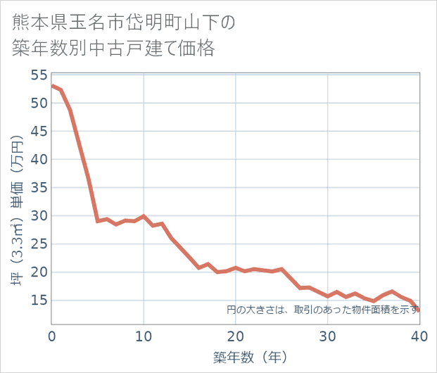 熊本県玉名市岱明町山下の築年数別の中古戸建て坪単価
