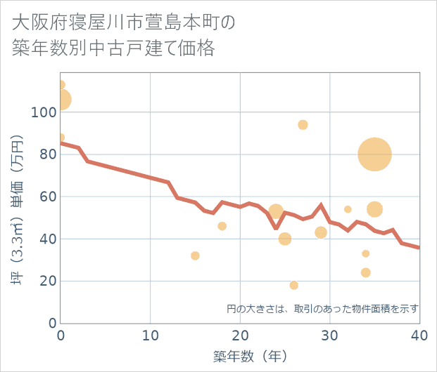大阪府寝屋川市萱島本町の築年数別の中古戸建て坪単価