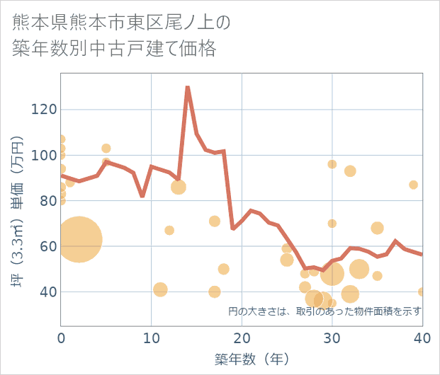 熊本県熊本市東区尾ノ上の築年数別の中古戸建て坪単価