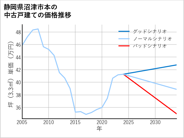 静岡県沼津市本の中古戸建て価格推移