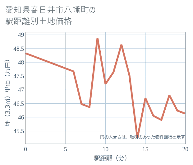 愛知県春日井市八幡町の徒歩距離別の土地坪単価