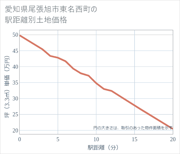愛知県尾張旭市東名西町の徒歩距離別の土地坪単価