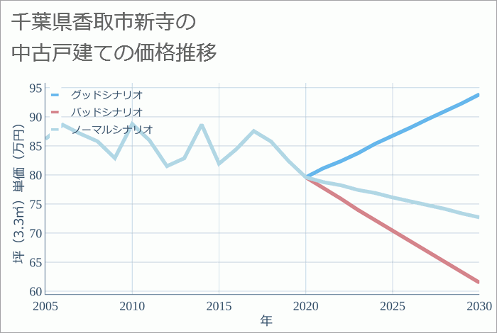 千葉県香取市新寺の中古戸建て価格推移