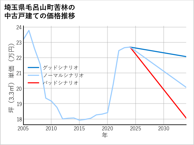 埼玉県毛呂山町苦林の中古戸建て価格推移