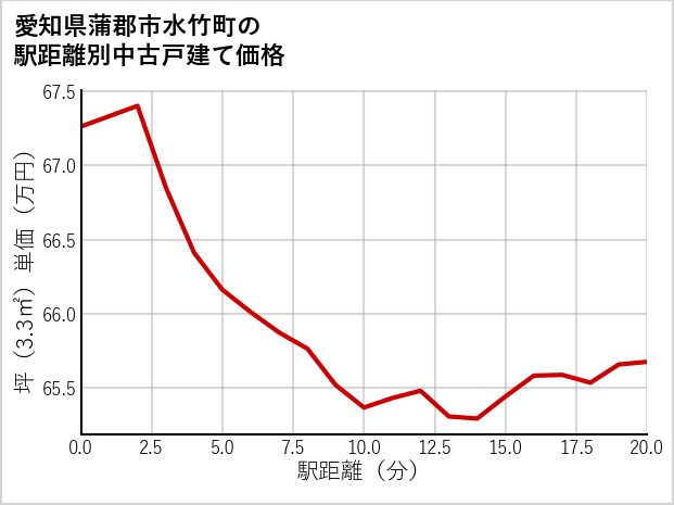愛知県蒲郡市水竹町の徒歩距離別の中古戸建て坪単価