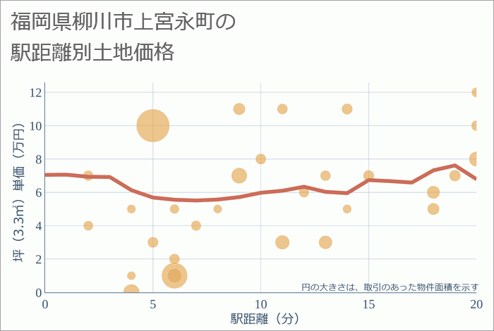 福岡県柳川市上宮永町の徒歩距離別の土地坪単価