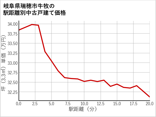 岐阜県瑞穂市牛牧の徒歩距離別の中古戸建て坪単価
