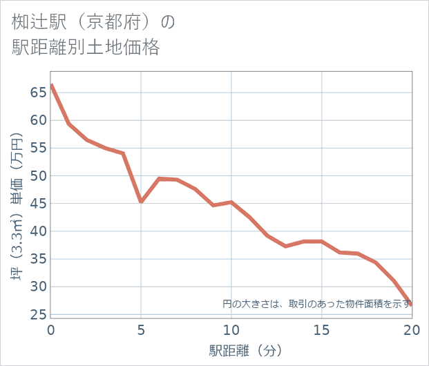 椥辻駅(京都府)の徒歩距離別の土地坪単価