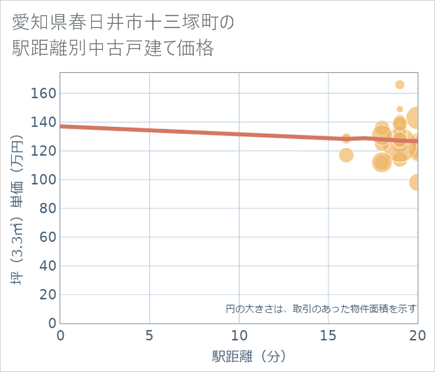 愛知県春日井市十三塚町の徒歩距離別の中古戸建て坪単価