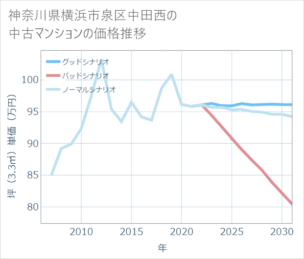 神奈川県横浜市泉区中田西の中古マンション価格推移