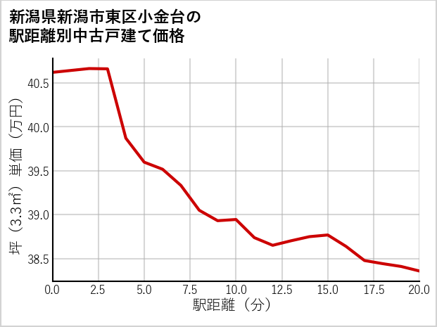 新潟県新潟市東区小金台の徒歩距離別の中古戸建て坪単価