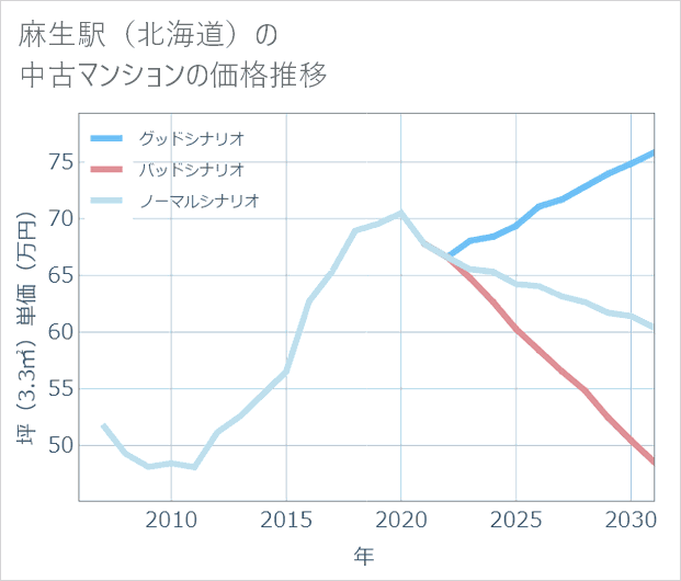 麻生駅(北海道)の中古マンション価格推移