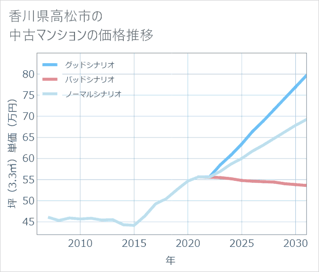 香川県高松市の中古マンション価格推移