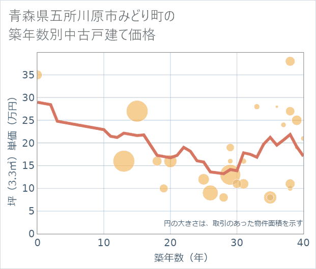 青森県五所川原市みどり町の築年数別の中古戸建て坪単価