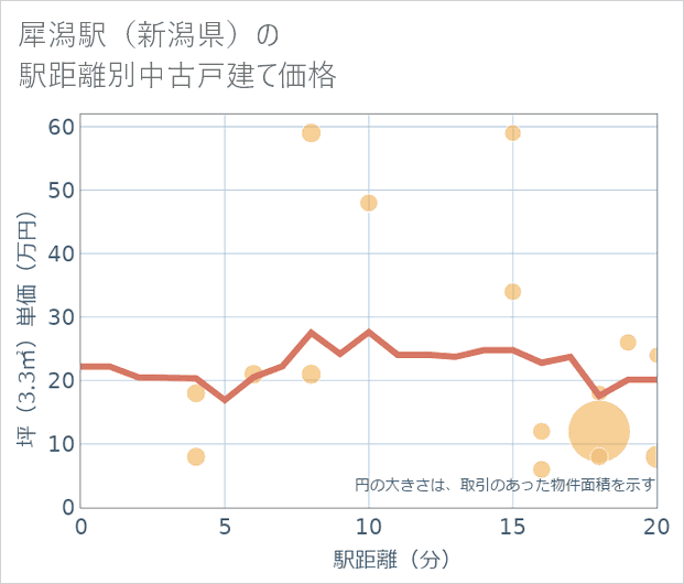 犀潟駅(新潟県)の徒歩距離別の中古戸建て坪単価