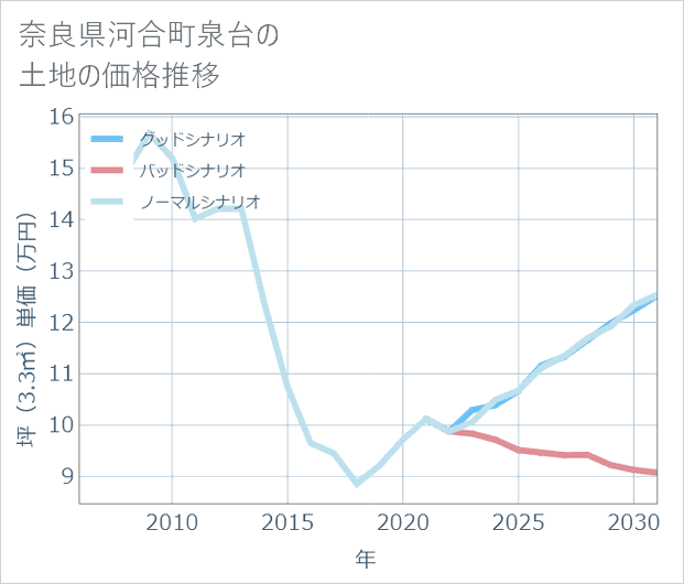 奈良県河合町泉台の土地価格推移