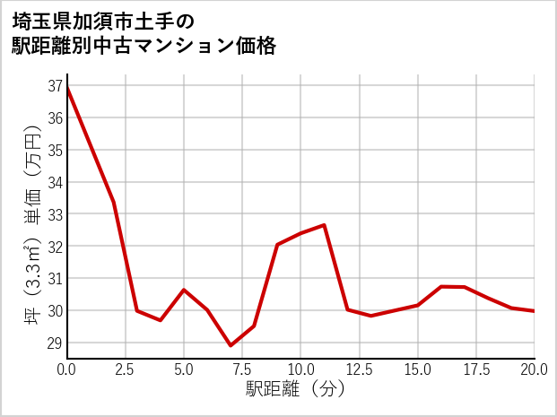 埼玉県加須市土手の徒歩距離別の中古マンション坪単価