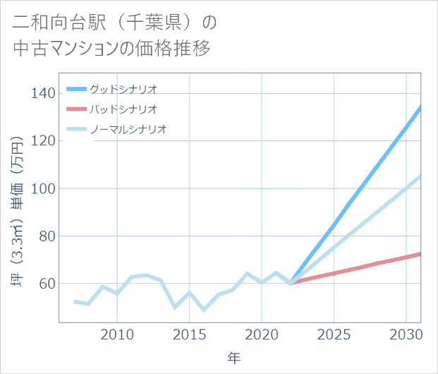 二和向台駅（千葉県）の中古マンション価格推移
