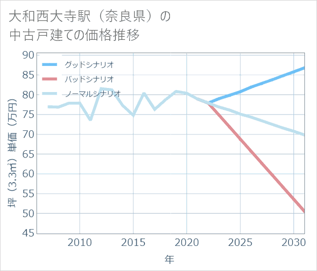 大和西大寺駅(奈良県)の中古戸建て価格推移