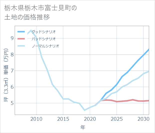 栃木県栃木市富士見町の土地価格推移