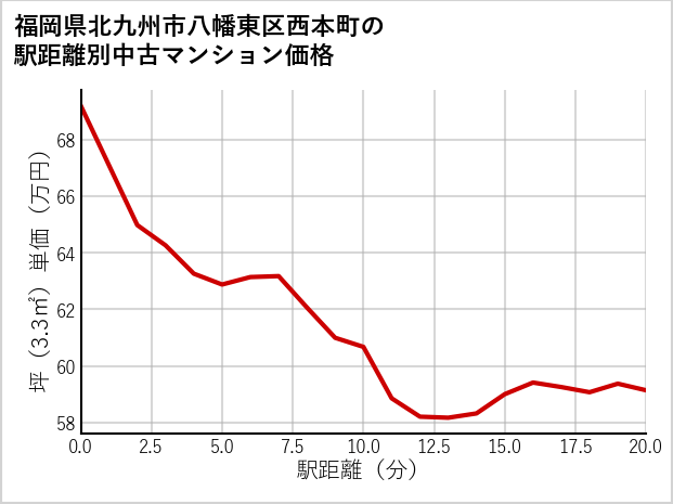 福岡県北九州市八幡東区西本町の徒歩距離別の中古マンション坪単価