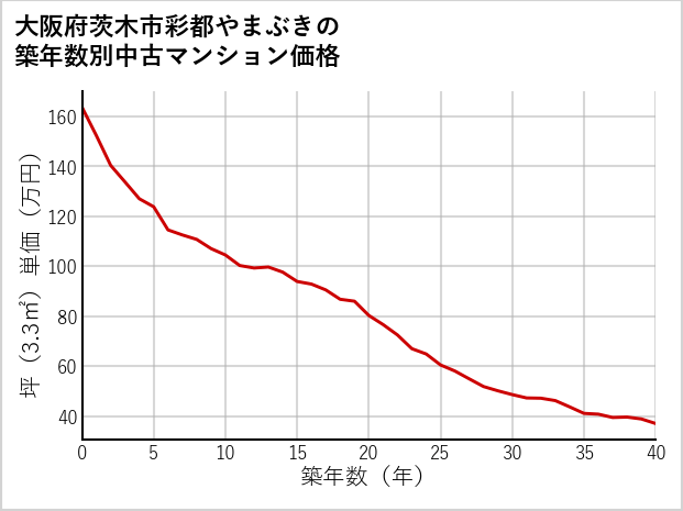 大阪府茨木市彩都やまぶきの築年数別の中古マンション坪単価