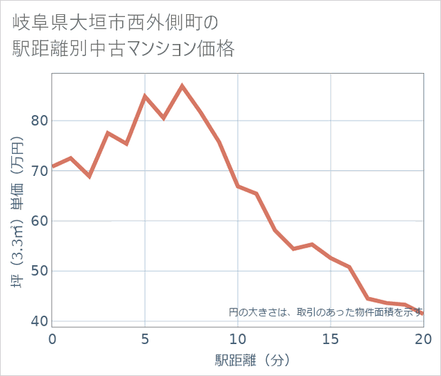 岐阜県大垣市西外側町の徒歩距離別の中古マンション坪単価