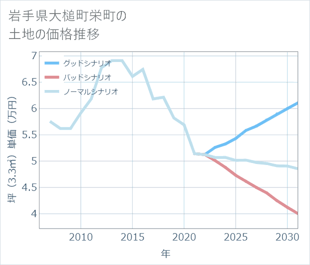 岩手県大槌町栄町の土地価格推移