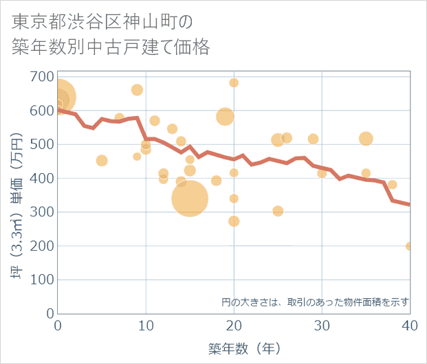 東京都渋谷区神山町の築年数別の中古戸建て坪単価