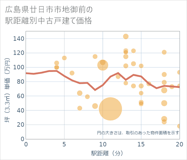 広島県廿日市市地御前の徒歩距離別の中古戸建て坪単価