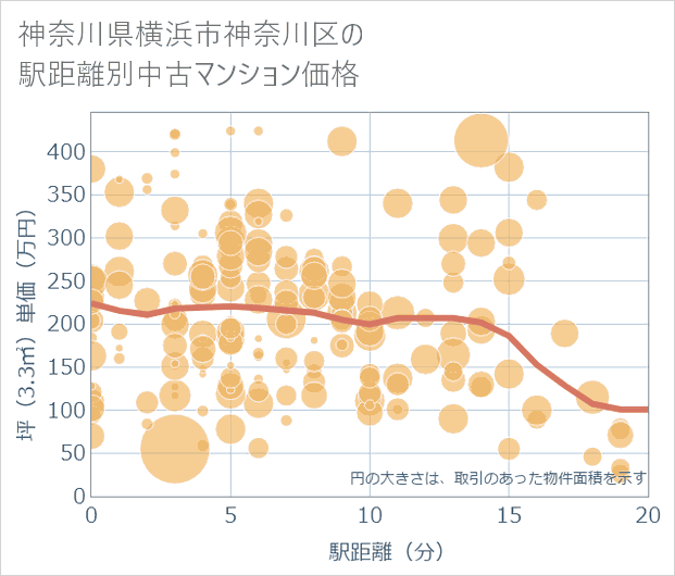 神奈川県横浜市神奈川区の徒歩距離別の中古マンション坪単価