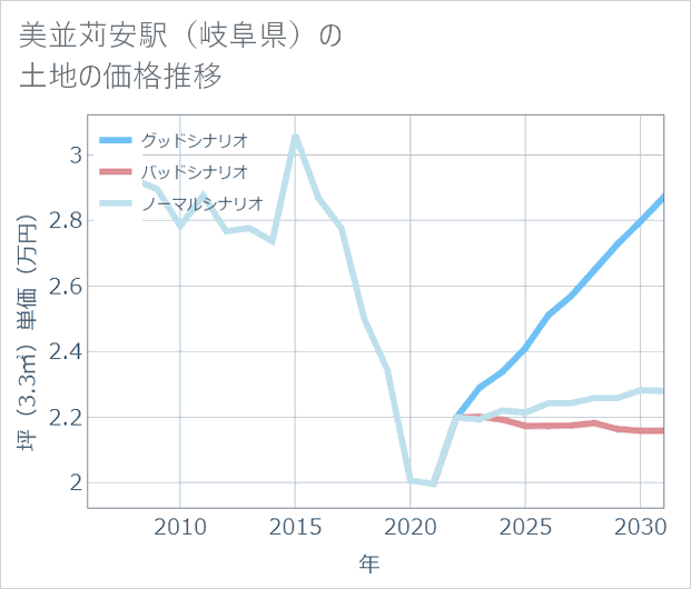 美並苅安駅(岐阜県)の土地価格推移