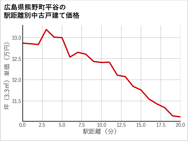 広島県熊野町平谷の徒歩距離別の中古戸建て坪単価