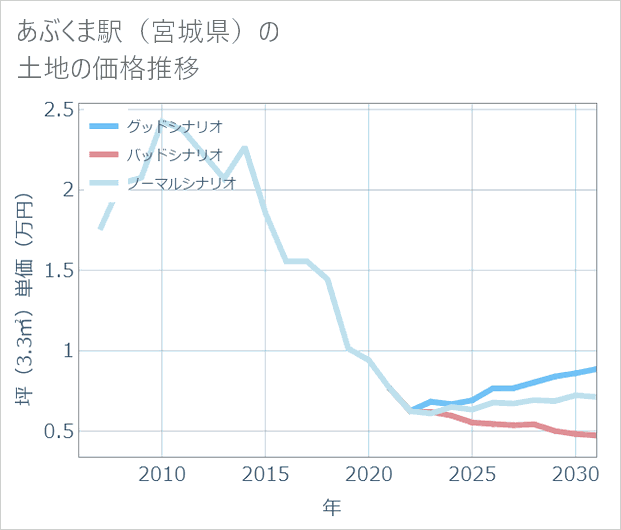 あぶくま駅(宮城県)の土地価格推移