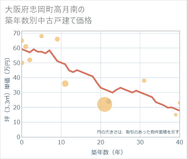 大阪府忠岡町高月南の築年数別の中古戸建て坪単価