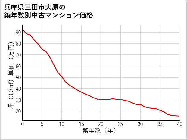 兵庫県三田市大原の築年数別の中古マンション坪単価