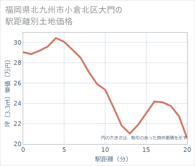 福岡県北九州市小倉北区大門の徒歩距離別の土地坪単価