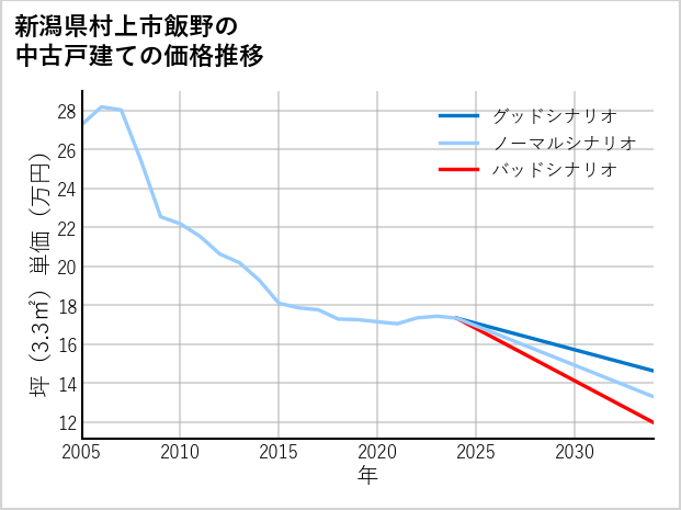 新潟県村上市飯野の中古戸建て価格推移