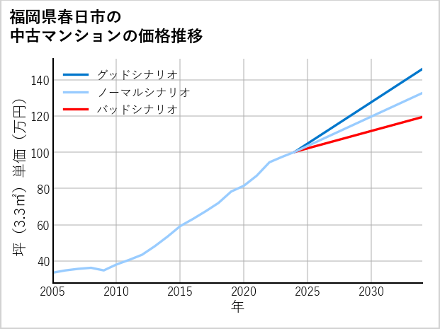 福岡県春日市の中古マンション価格推移