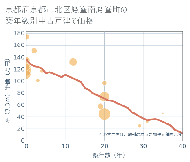 京都府京都市北区鷹峯南鷹峯町の築年数別の中古戸建て坪単価