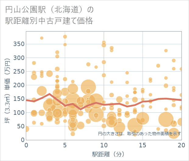 円山公園駅(北海道)の徒歩距離別の中古戸建て坪単価